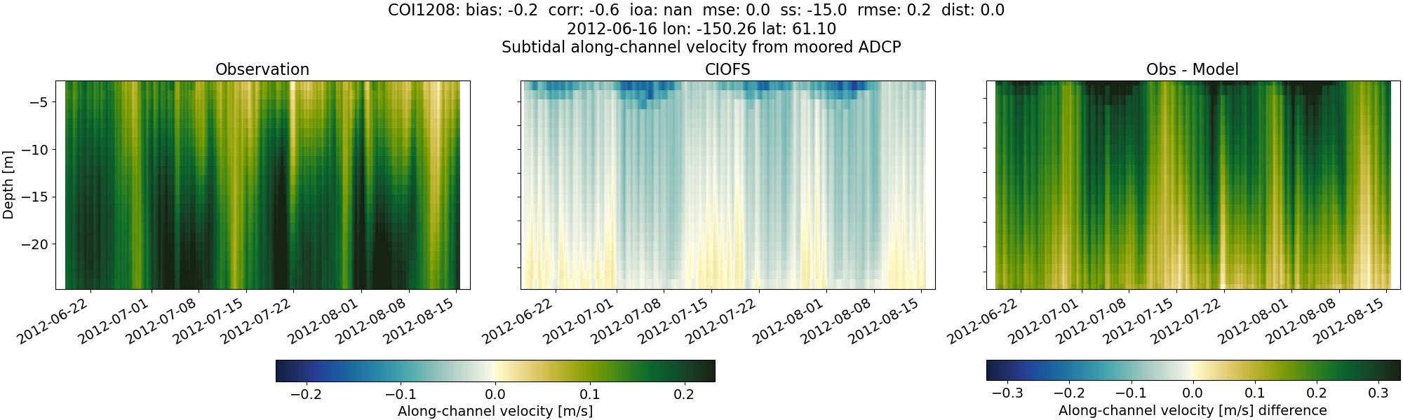 ../../../../_images/adcp_moored_noaa_coi_other_COI1208_along_subtidal.png