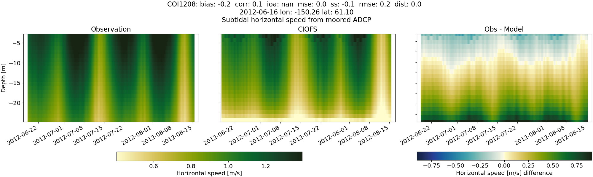 ../../../../_images/adcp_moored_noaa_coi_other_COI1208_speed_subtidal.png
