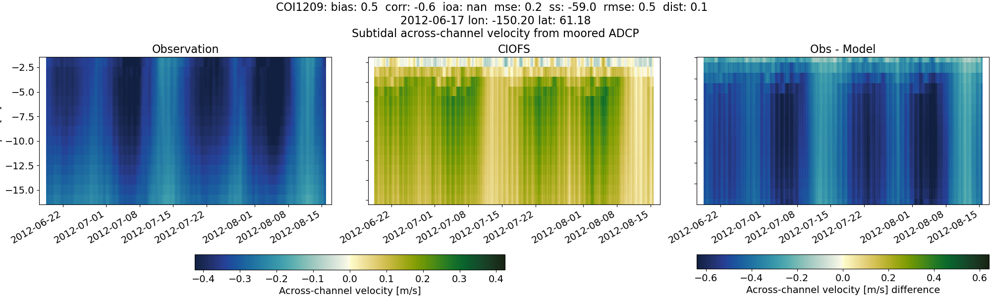 ../../../../_images/adcp_moored_noaa_coi_other_COI1209_across_subtidal.png