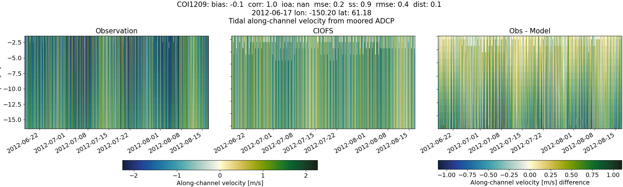 ../../../../_images/adcp_moored_noaa_coi_other_COI1209_along.png