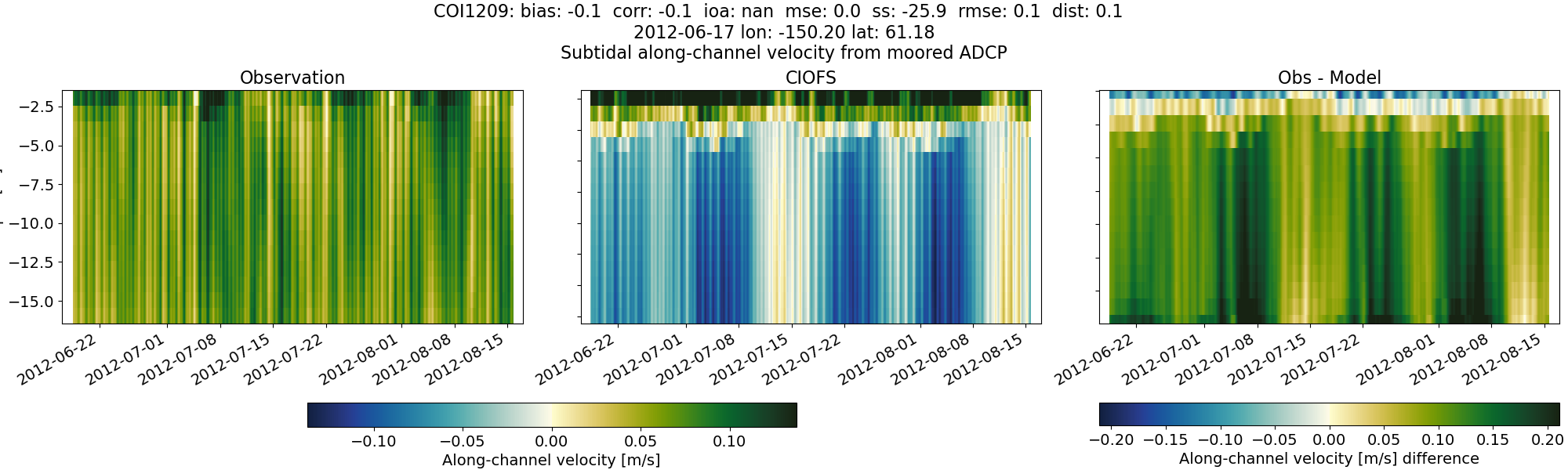../../../../_images/adcp_moored_noaa_coi_other_COI1209_along_subtidal.png