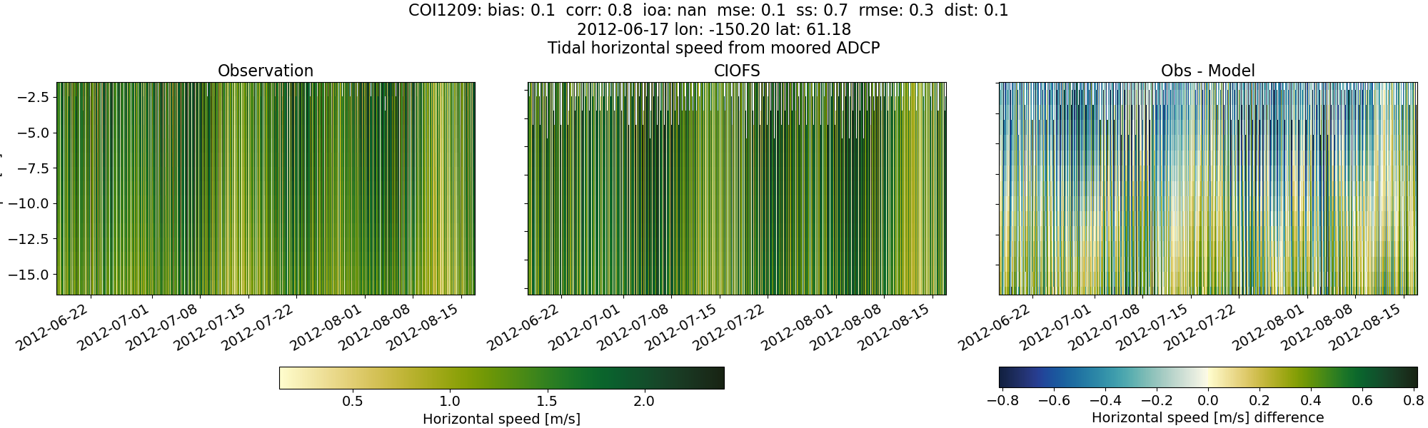 ../../../../_images/adcp_moored_noaa_coi_other_COI1209_speed.png