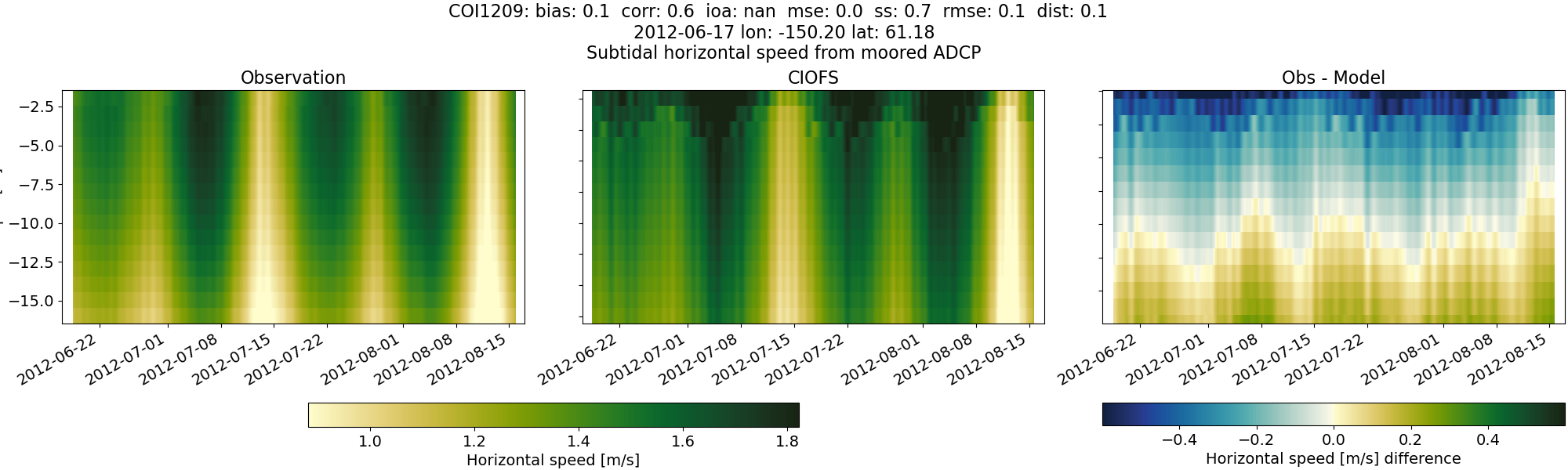 ../../../../_images/adcp_moored_noaa_coi_other_COI1209_speed_subtidal.png