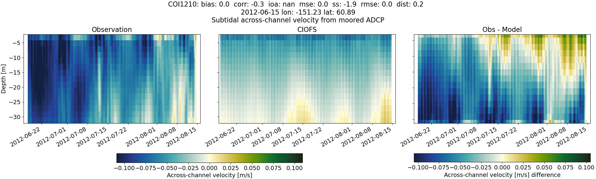 ../../../../_images/adcp_moored_noaa_coi_other_COI1210_across_subtidal.png
