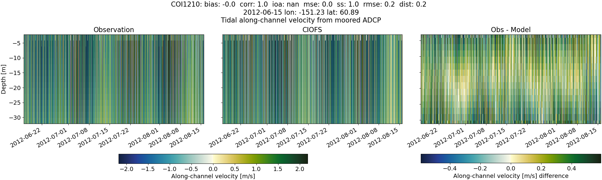 ../../../../_images/adcp_moored_noaa_coi_other_COI1210_along.png