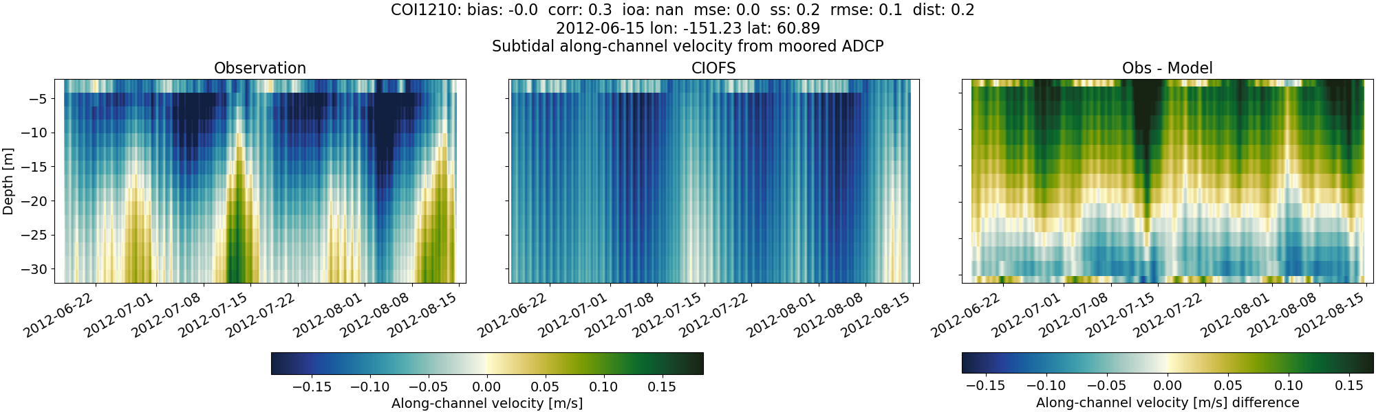 ../../../../_images/adcp_moored_noaa_coi_other_COI1210_along_subtidal.png