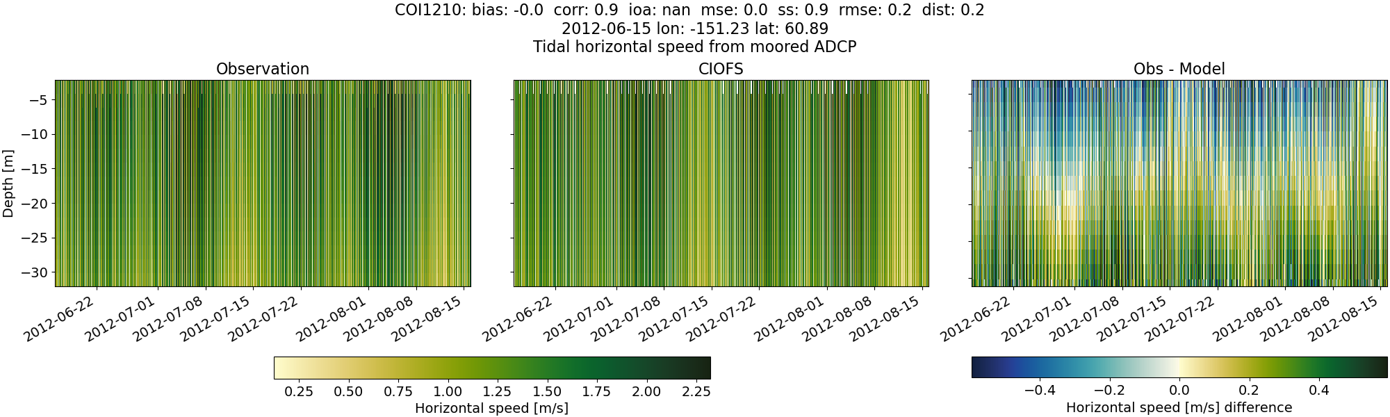 ../../../../_images/adcp_moored_noaa_coi_other_COI1210_speed.png