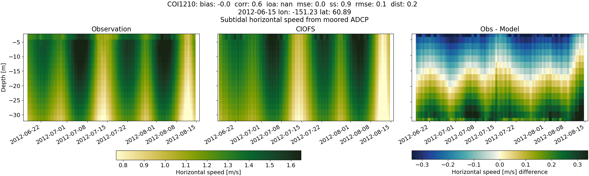 ../../../../_images/adcp_moored_noaa_coi_other_COI1210_speed_subtidal.png