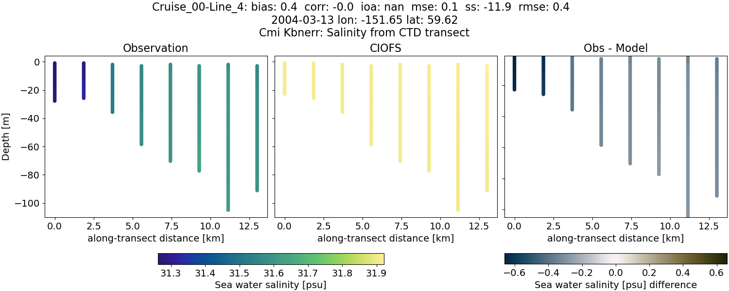 ../../../../_images/ctd_transects_cmi_kbnerr_Cruise_00-Line_4_salt.png