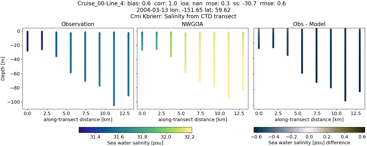 ../../../../_images/ctd_transects_cmi_kbnerr_Cruise_00-Line_4_salt1.png