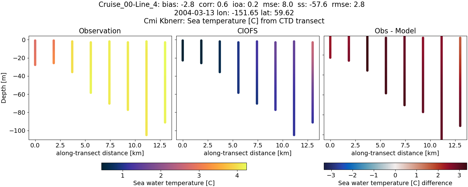 ../../../../_images/ctd_transects_cmi_kbnerr_Cruise_00-Line_4_temp.png