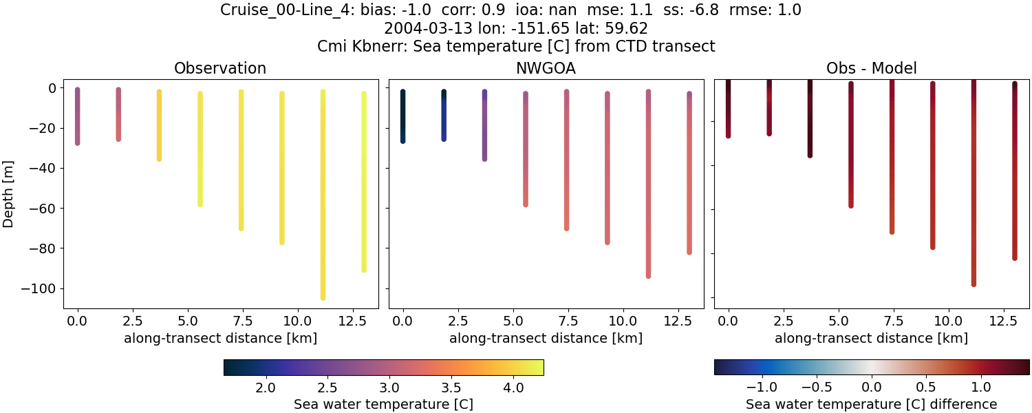 ../../../../_images/ctd_transects_cmi_kbnerr_Cruise_00-Line_4_temp1.png