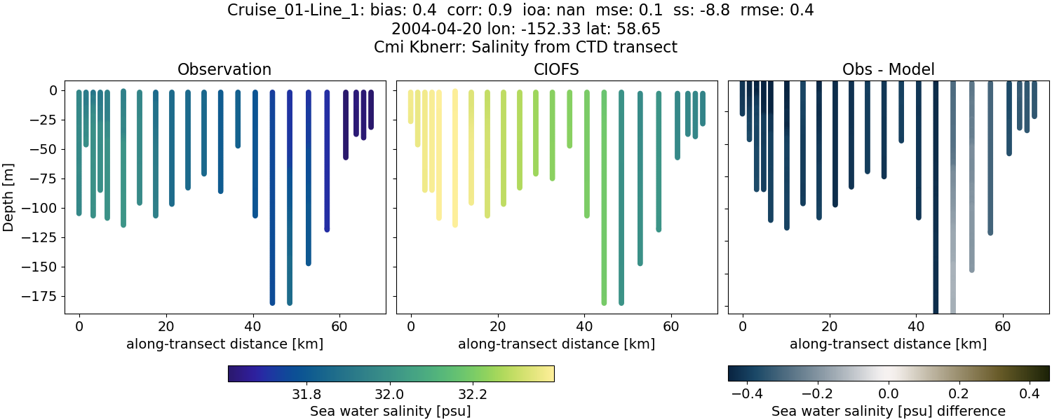 ../../../../_images/ctd_transects_cmi_kbnerr_Cruise_01-Line_1_salt.png