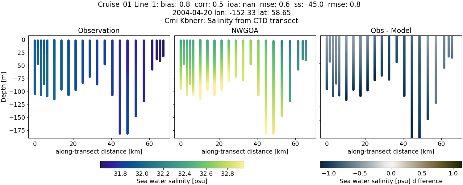 ../../../../_images/ctd_transects_cmi_kbnerr_Cruise_01-Line_1_salt1.png