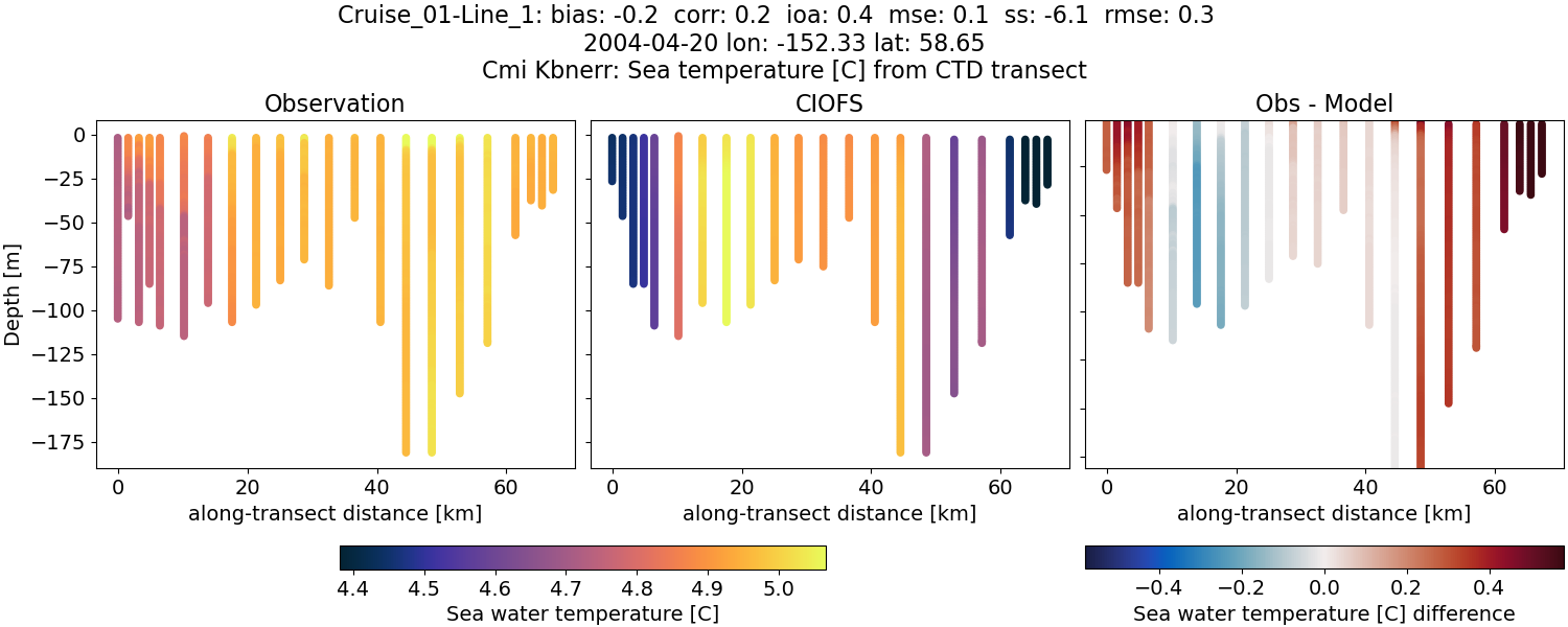 ../../../../_images/ctd_transects_cmi_kbnerr_Cruise_01-Line_1_temp.png