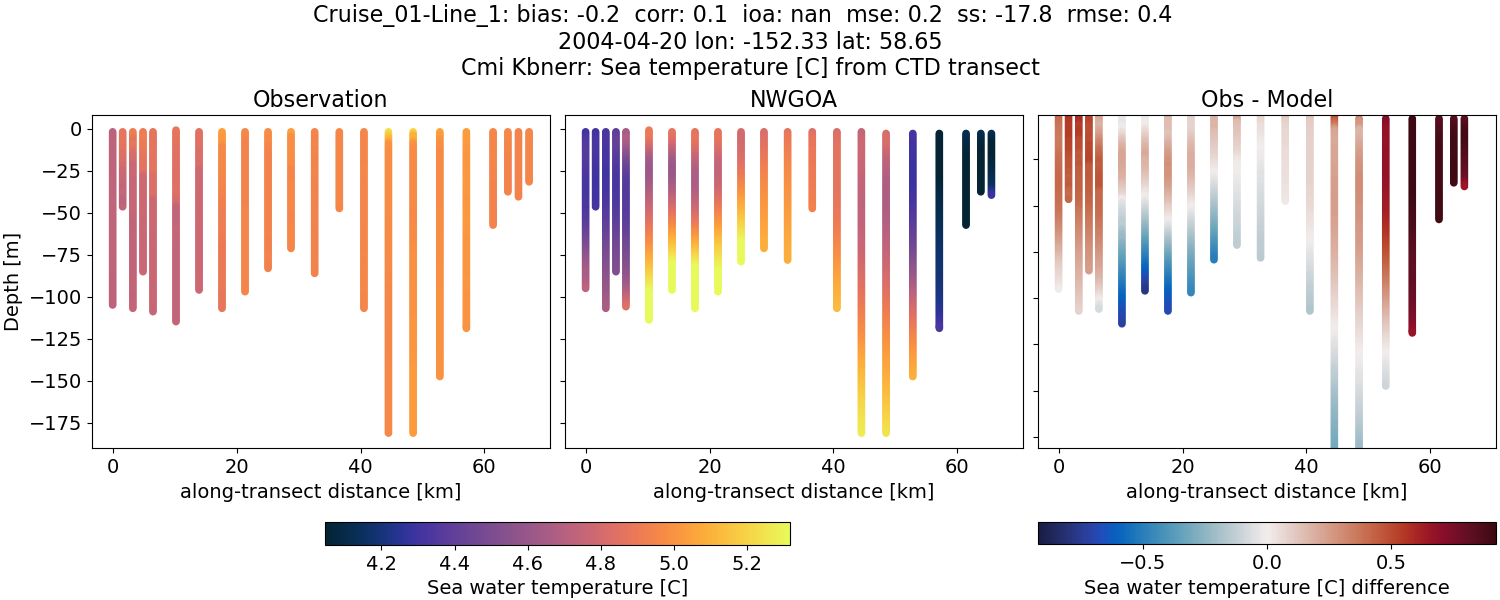 ../../../../_images/ctd_transects_cmi_kbnerr_Cruise_01-Line_1_temp1.png