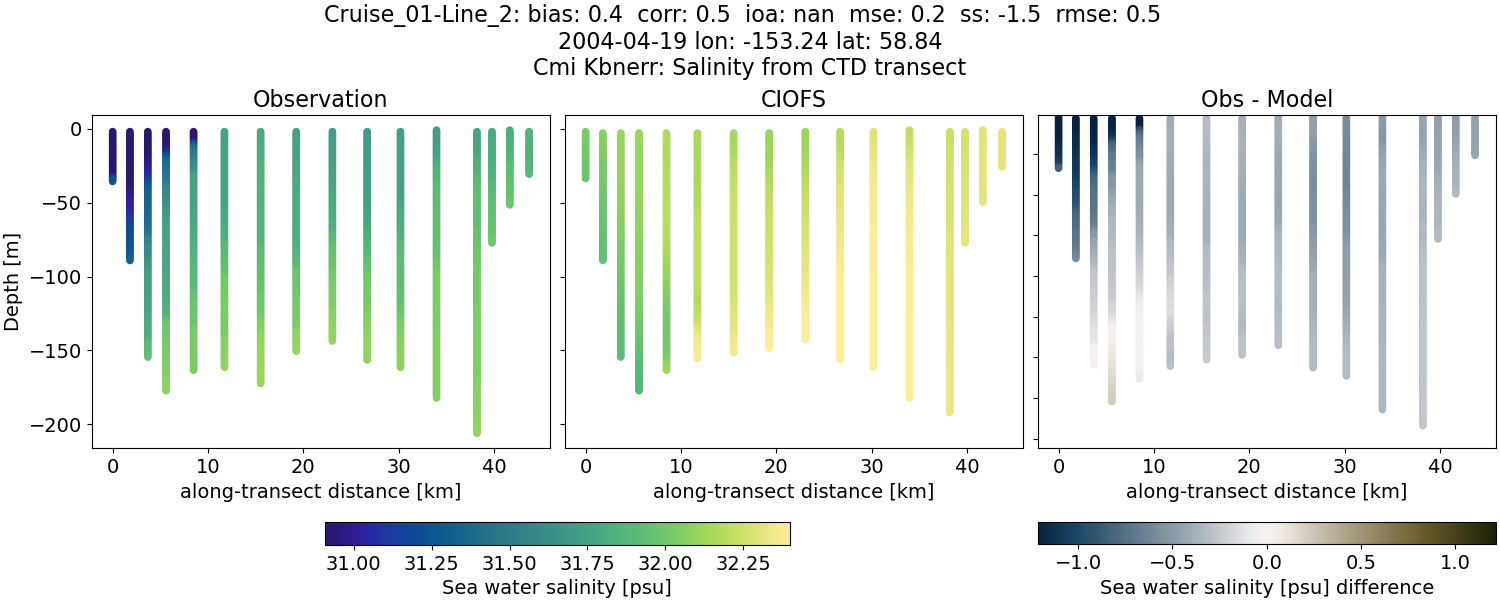 ../../../../_images/ctd_transects_cmi_kbnerr_Cruise_01-Line_2_salt.png