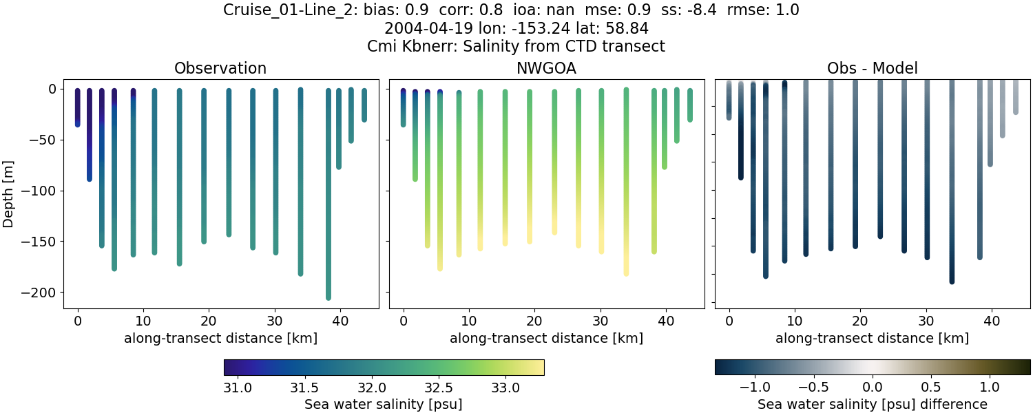 ../../../../_images/ctd_transects_cmi_kbnerr_Cruise_01-Line_2_salt1.png