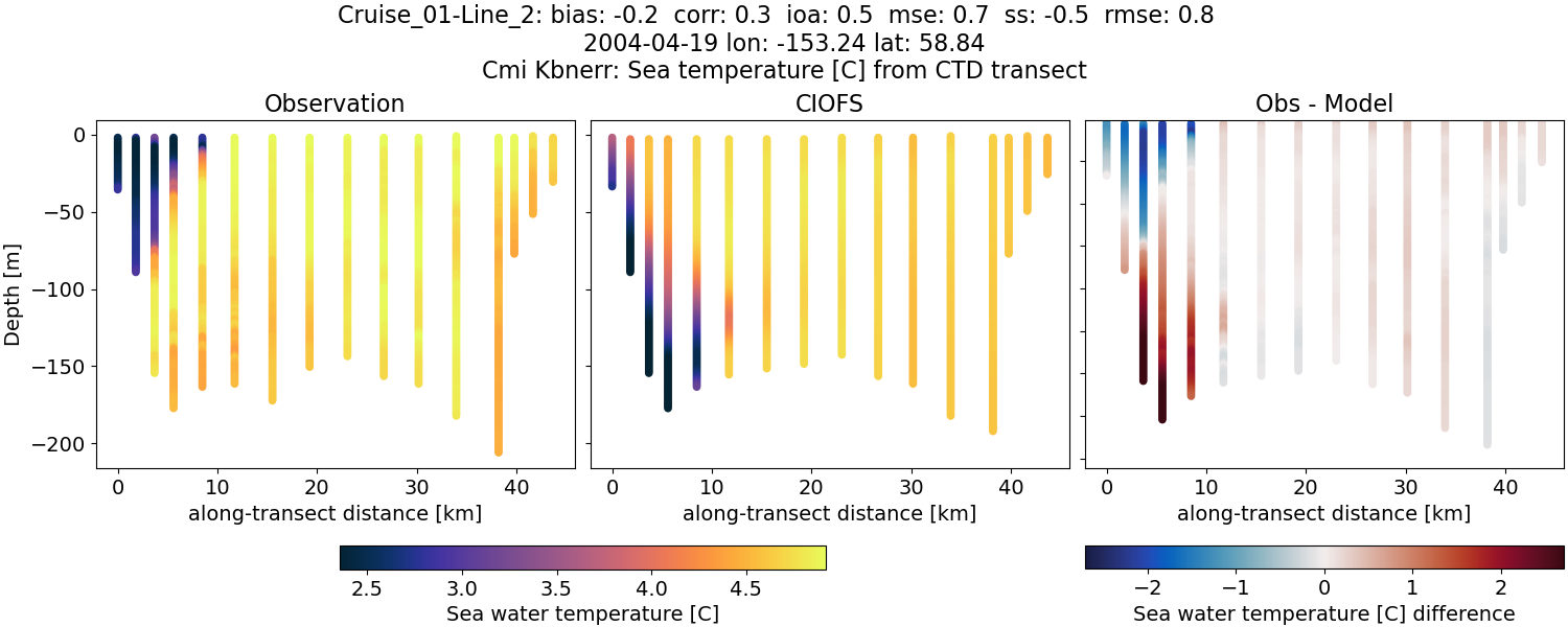 ../../../../_images/ctd_transects_cmi_kbnerr_Cruise_01-Line_2_temp.png