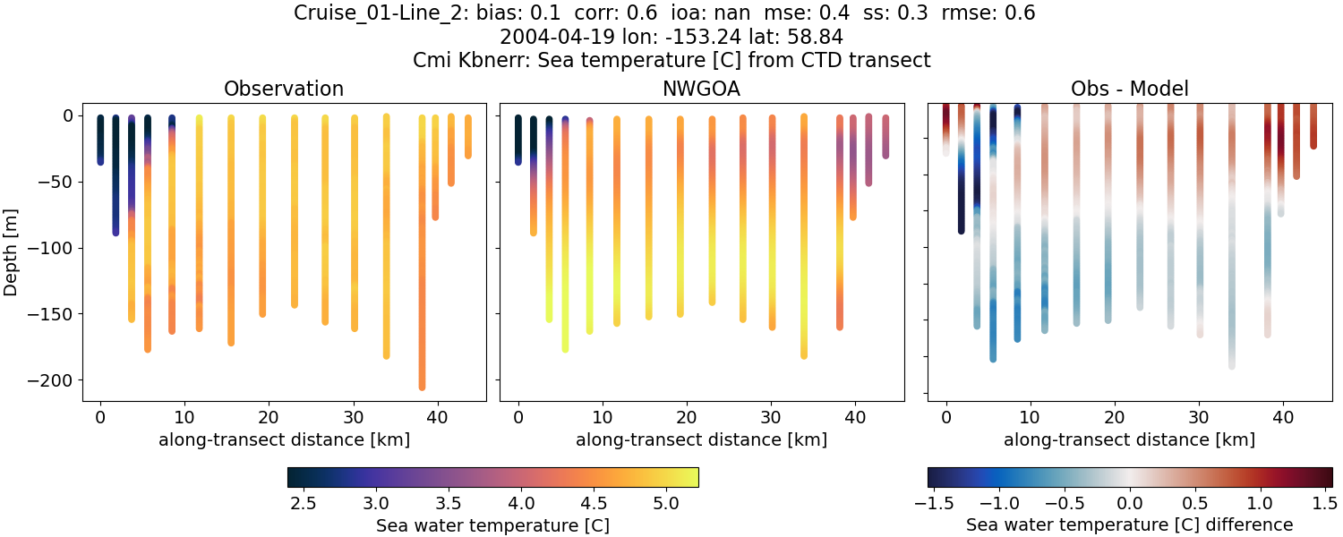 ../../../../_images/ctd_transects_cmi_kbnerr_Cruise_01-Line_2_temp1.png