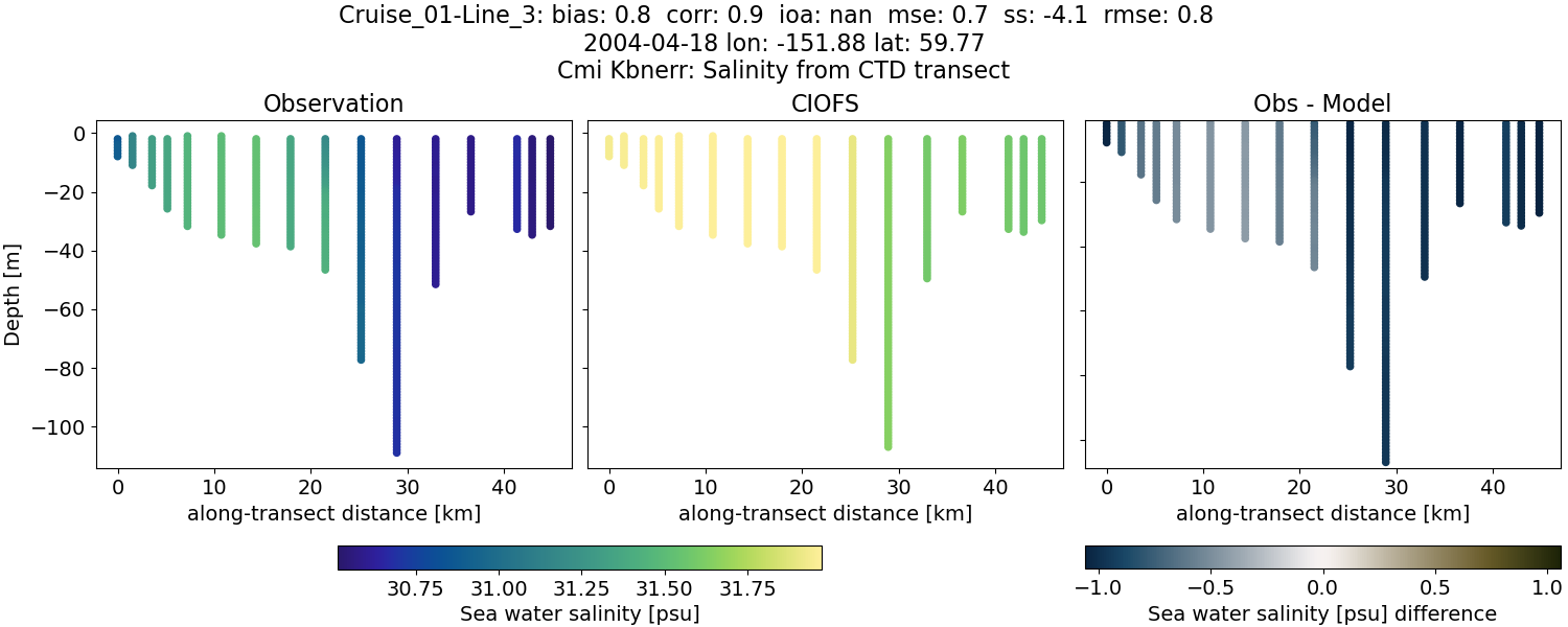 ../../../../_images/ctd_transects_cmi_kbnerr_Cruise_01-Line_3_salt.png