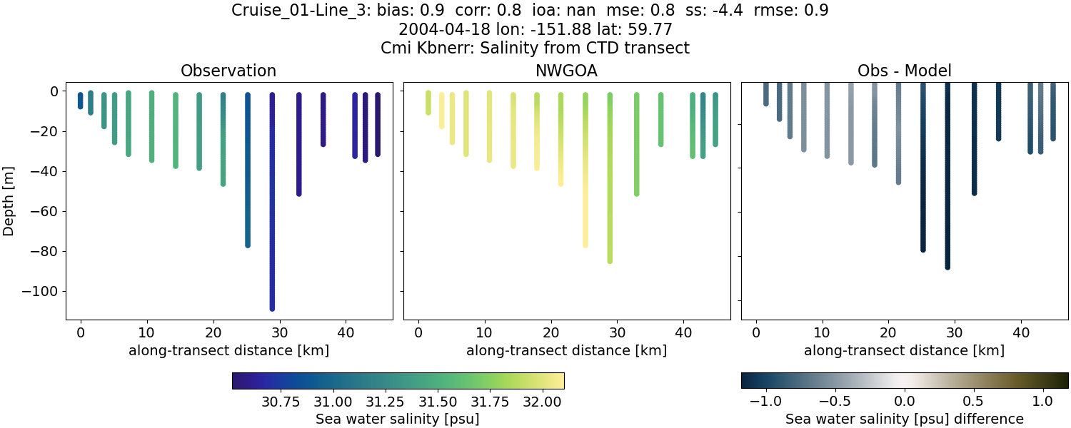 ../../../../_images/ctd_transects_cmi_kbnerr_Cruise_01-Line_3_salt1.png