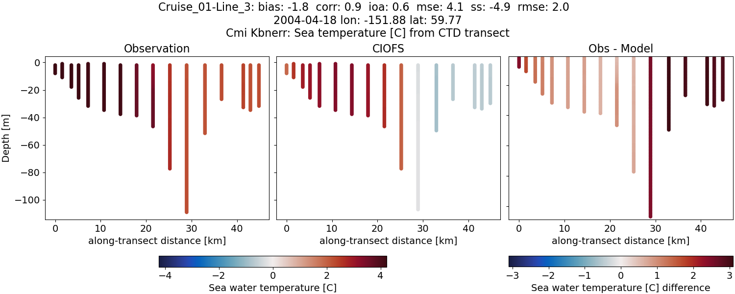 ../../../../_images/ctd_transects_cmi_kbnerr_Cruise_01-Line_3_temp.png