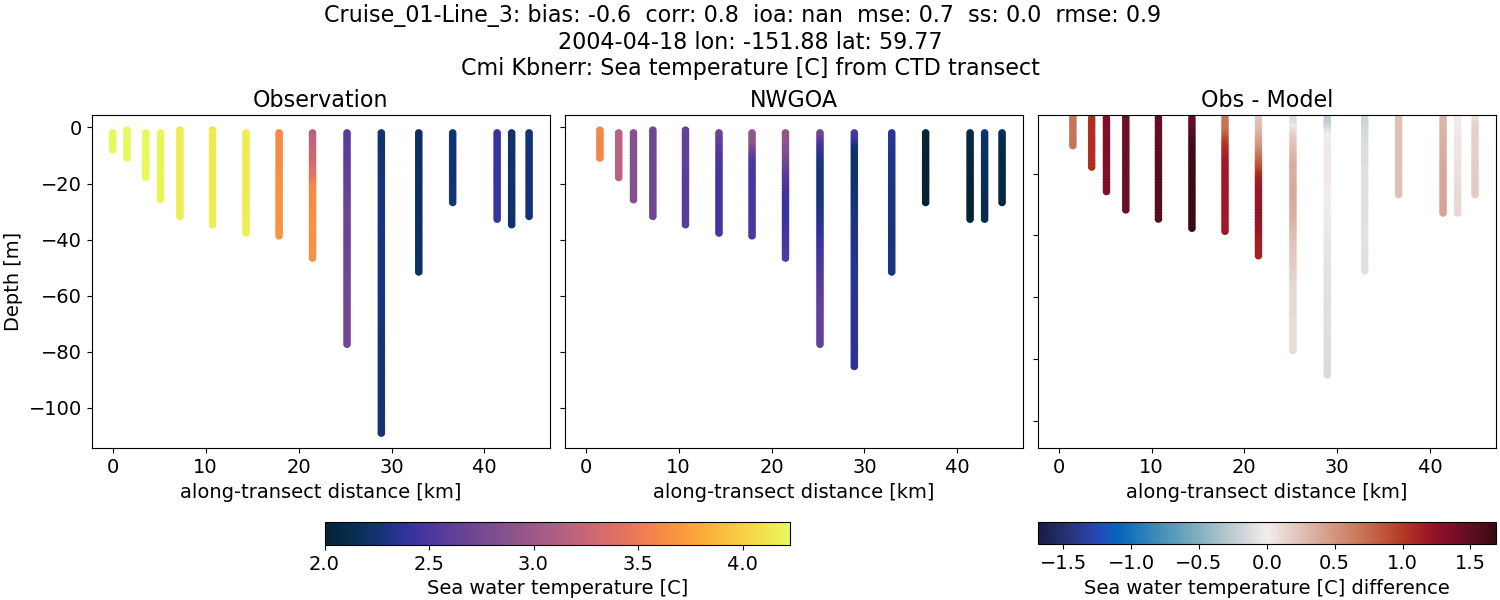 ../../../../_images/ctd_transects_cmi_kbnerr_Cruise_01-Line_3_temp1.png