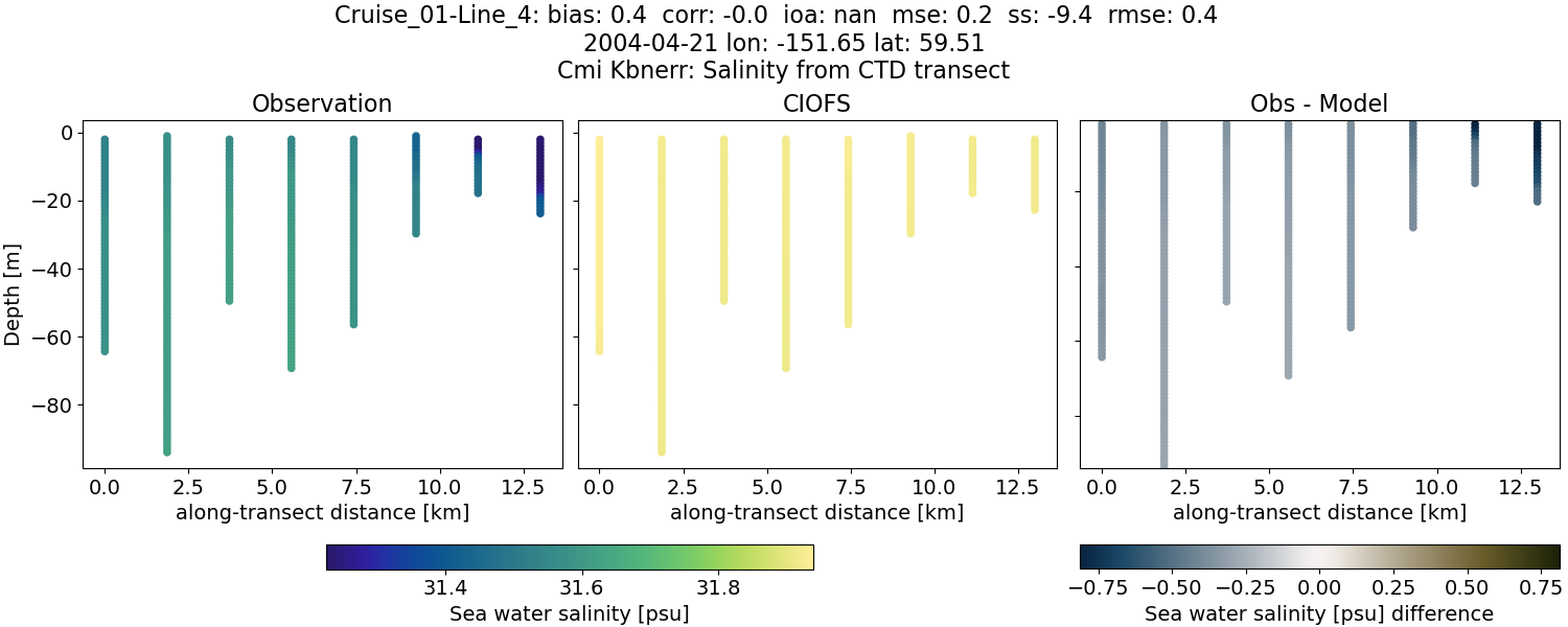 ../../../../_images/ctd_transects_cmi_kbnerr_Cruise_01-Line_4_salt.png