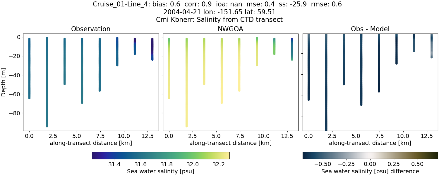 ../../../../_images/ctd_transects_cmi_kbnerr_Cruise_01-Line_4_salt1.png