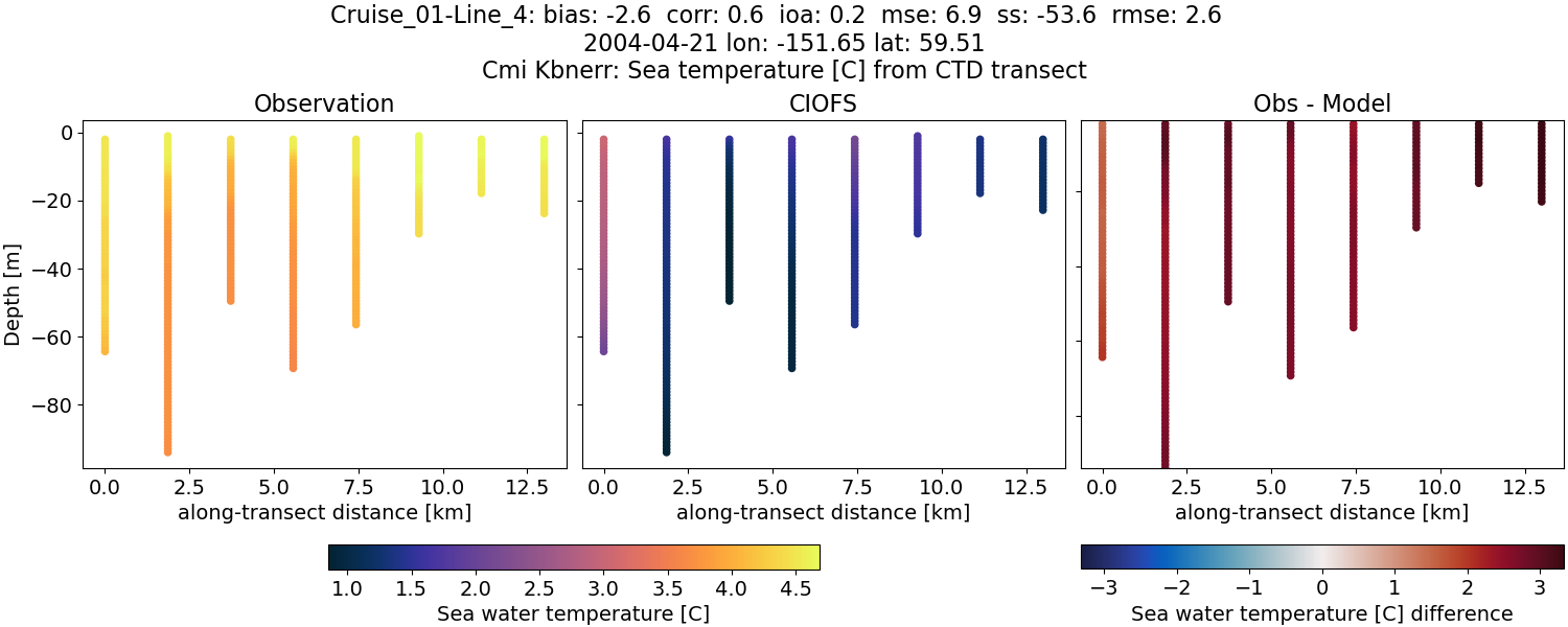 ../../../../_images/ctd_transects_cmi_kbnerr_Cruise_01-Line_4_temp.png