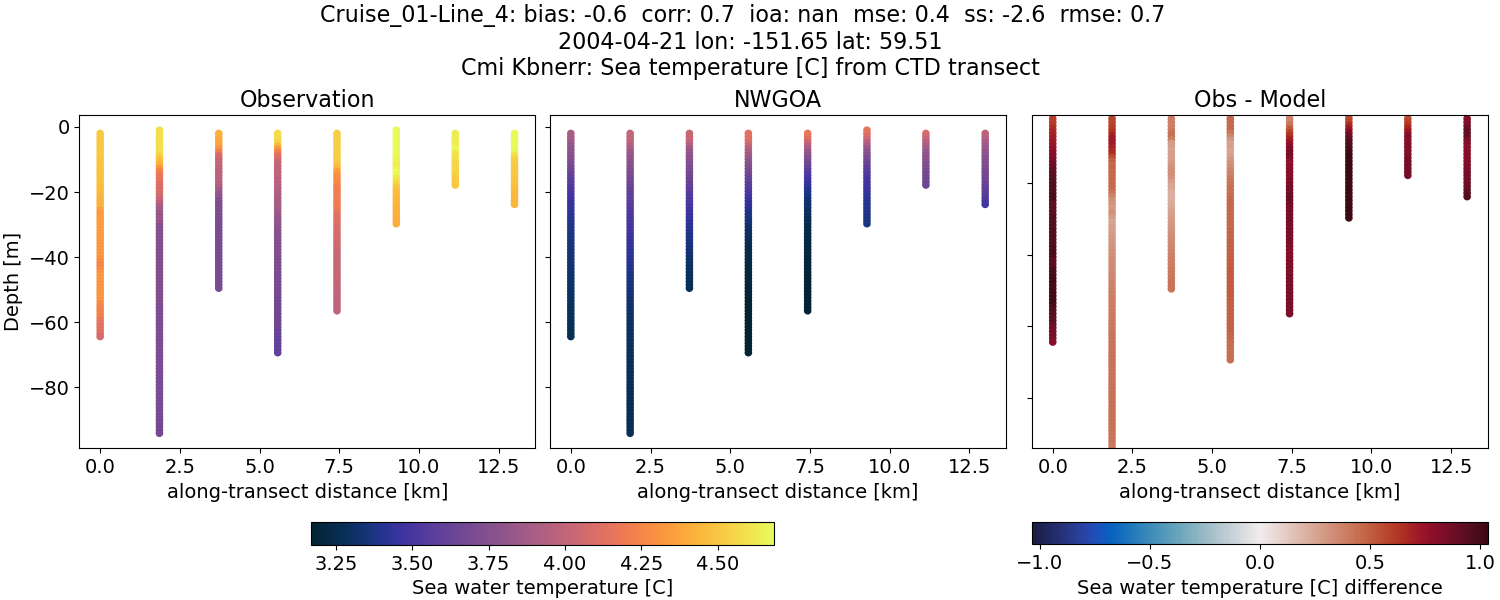 ../../../../_images/ctd_transects_cmi_kbnerr_Cruise_01-Line_4_temp1.png