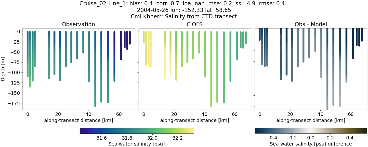 ../../../../_images/ctd_transects_cmi_kbnerr_Cruise_02-Line_1_salt.png