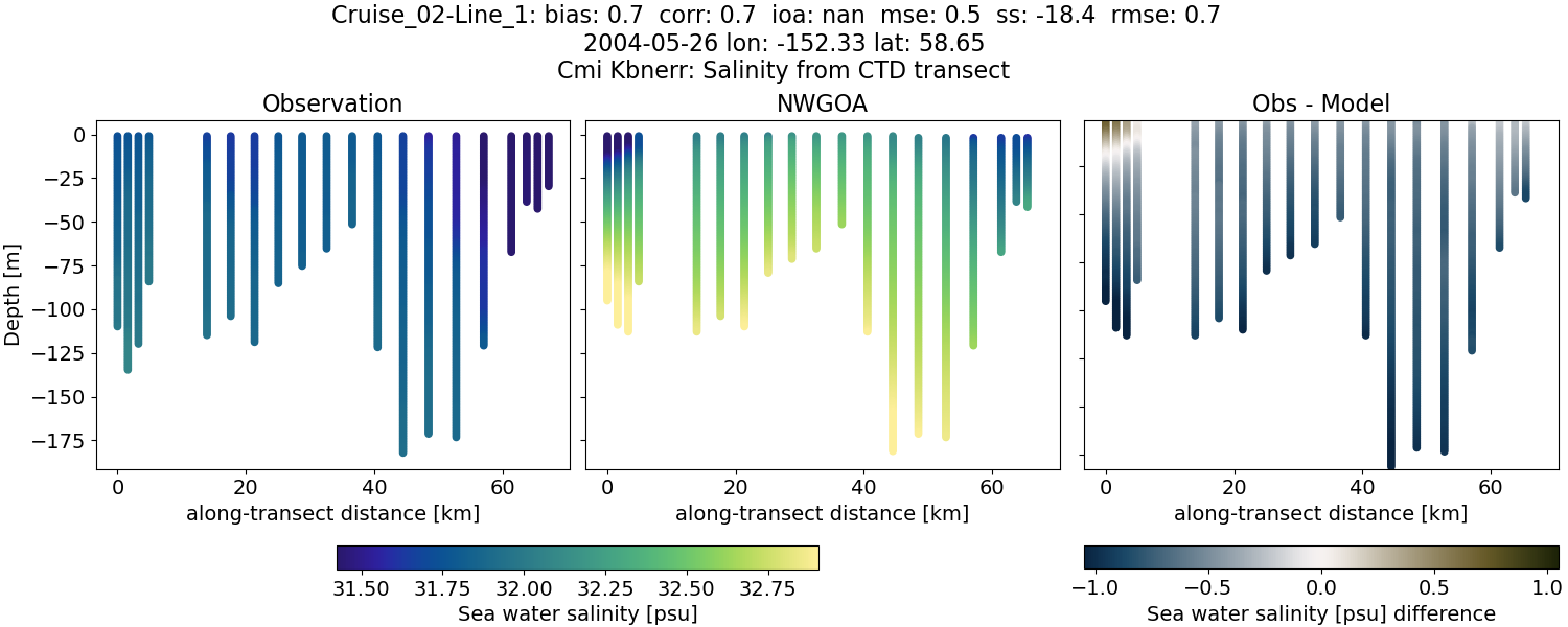 ../../../../_images/ctd_transects_cmi_kbnerr_Cruise_02-Line_1_salt1.png