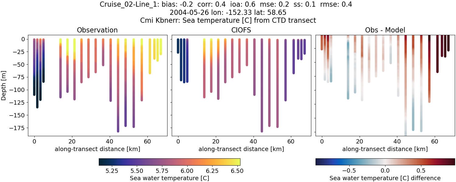 ../../../../_images/ctd_transects_cmi_kbnerr_Cruise_02-Line_1_temp.png