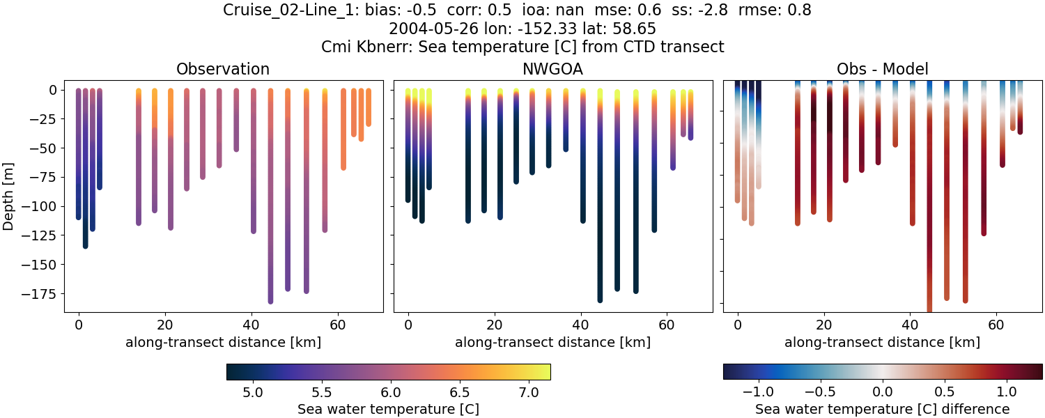 ../../../../_images/ctd_transects_cmi_kbnerr_Cruise_02-Line_1_temp1.png