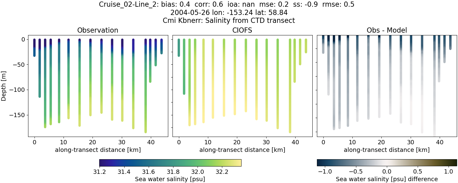 ../../../../_images/ctd_transects_cmi_kbnerr_Cruise_02-Line_2_salt.png