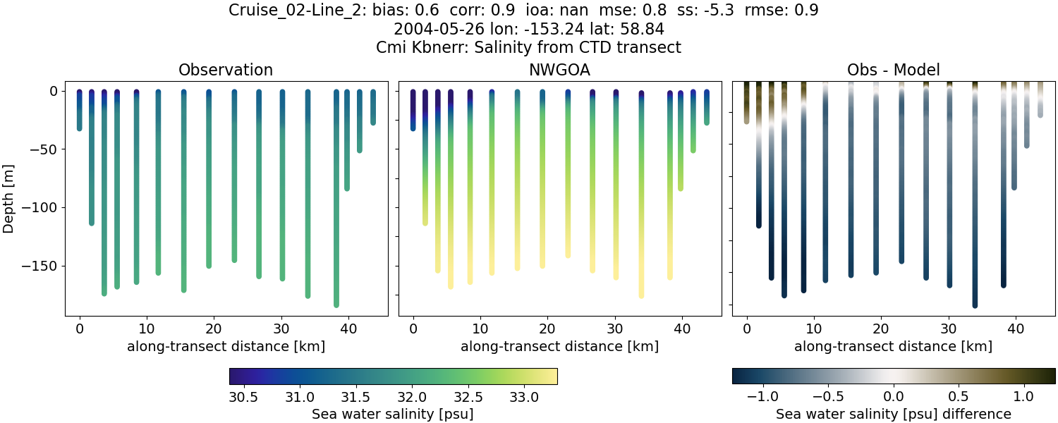 ../../../../_images/ctd_transects_cmi_kbnerr_Cruise_02-Line_2_salt1.png