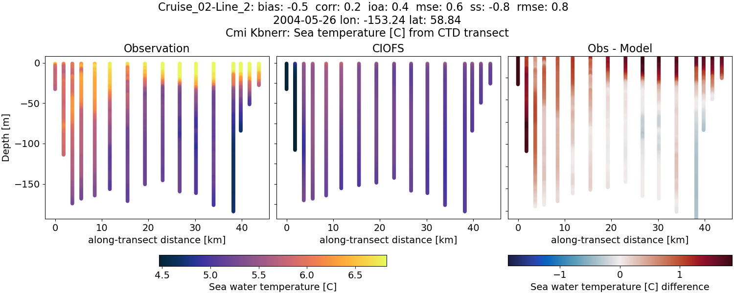 ../../../../_images/ctd_transects_cmi_kbnerr_Cruise_02-Line_2_temp.png