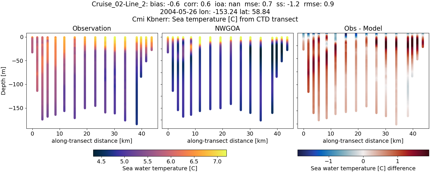 ../../../../_images/ctd_transects_cmi_kbnerr_Cruise_02-Line_2_temp1.png