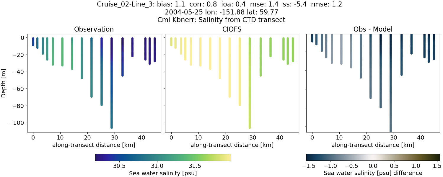 ../../../../_images/ctd_transects_cmi_kbnerr_Cruise_02-Line_3_salt.png