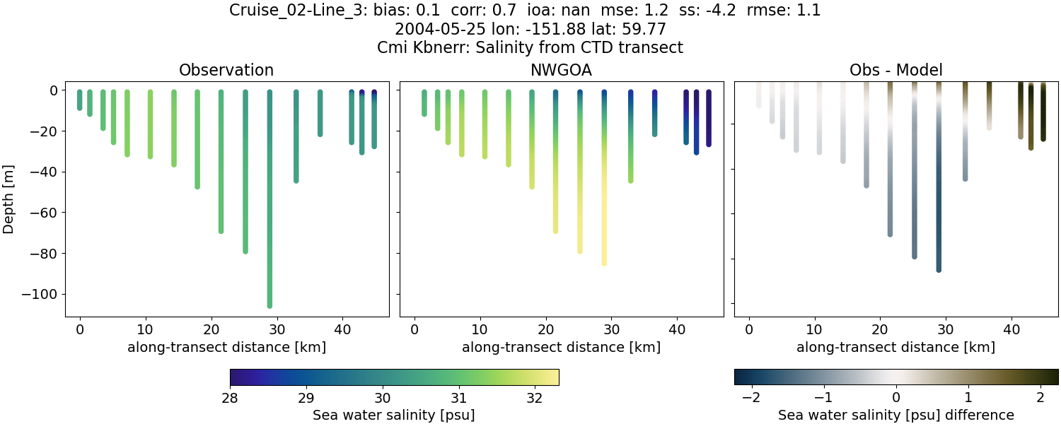 ../../../../_images/ctd_transects_cmi_kbnerr_Cruise_02-Line_3_salt1.png