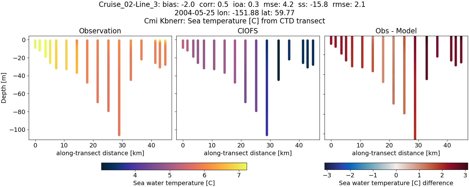 ../../../../_images/ctd_transects_cmi_kbnerr_Cruise_02-Line_3_temp.png