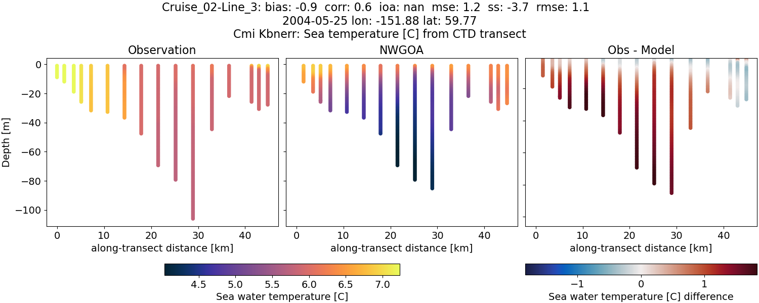 ../../../../_images/ctd_transects_cmi_kbnerr_Cruise_02-Line_3_temp1.png