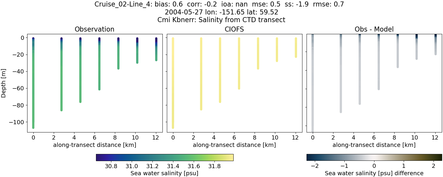 ../../../../_images/ctd_transects_cmi_kbnerr_Cruise_02-Line_4_salt.png