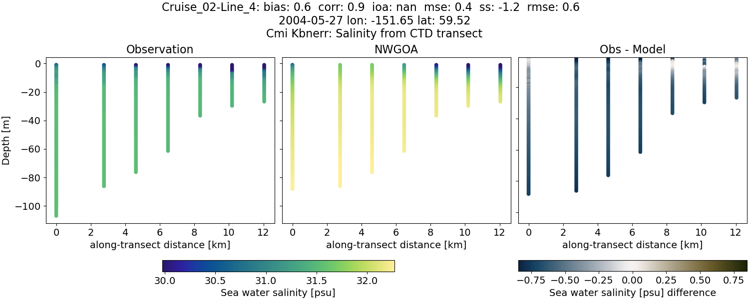 ../../../../_images/ctd_transects_cmi_kbnerr_Cruise_02-Line_4_salt1.png