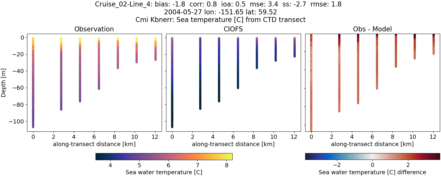 ../../../../_images/ctd_transects_cmi_kbnerr_Cruise_02-Line_4_temp.png