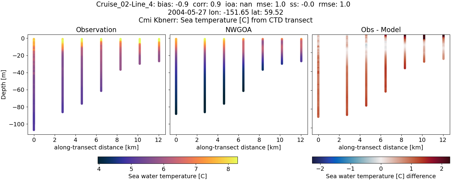 ../../../../_images/ctd_transects_cmi_kbnerr_Cruise_02-Line_4_temp1.png