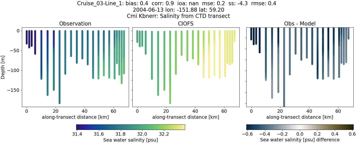 ../../../../_images/ctd_transects_cmi_kbnerr_Cruise_03-Line_1_salt.png