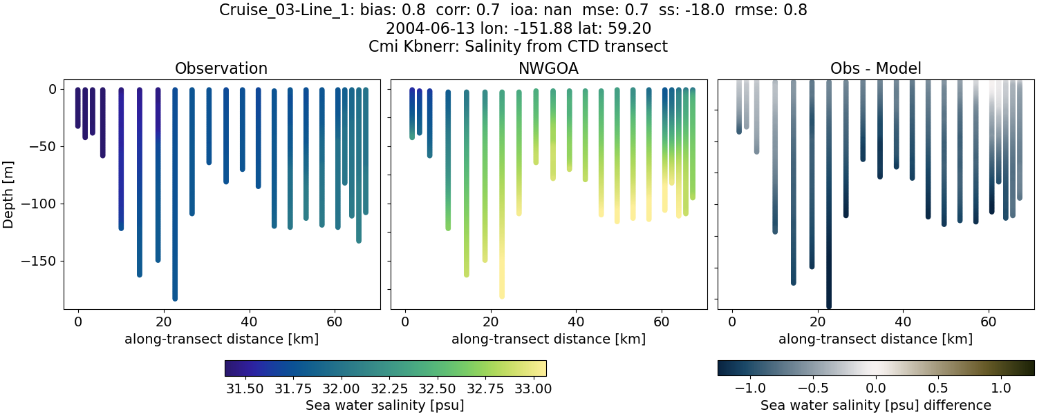 ../../../../_images/ctd_transects_cmi_kbnerr_Cruise_03-Line_1_salt1.png